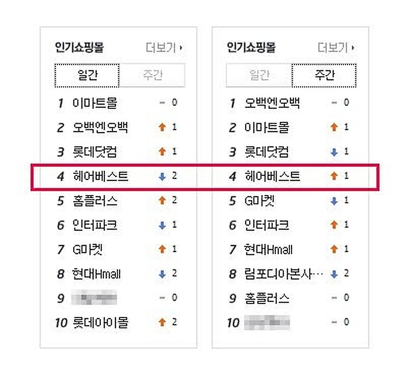 Classifica Naver dei negozi online più popolari, novembre 2012, con HAIRBEST al quarto posto